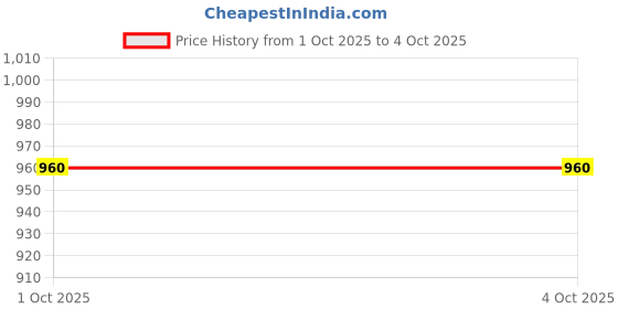 myntra.com CORSICA Colourblocked Oversized Swagger Tote Bag corsica Price History Graph from 1 Oct 2025 to 4 Oct 2025