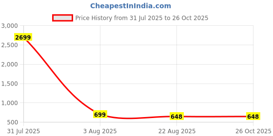 myntra.com CORSICA Colourblocked Pack Of 2Crop Tank Top corsica Price History Graph from 31 Jul 2025 to 26 Oct 2025