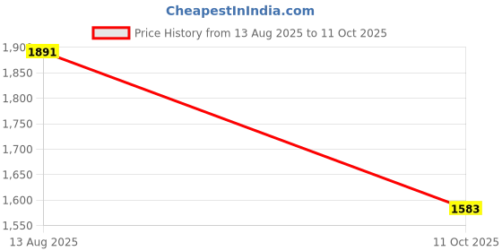 myntra.com CORSICA Colourblocked PU Bucket Handheld Bag corsica Price History Graph from 13 Aug 2025 to 11 Oct 2025