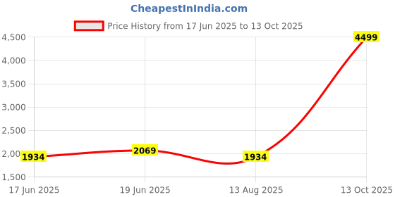 myntra.com CORSICA Colourblocked PU Bucket Shoulder Bag with Tasselled corsica Price History Graph from 17 Jun 2025 to 13 Oct 2025