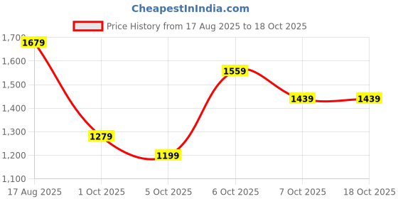 myntra.com CORSICA Colourblocked PU Half Moon Sling Bag with Fringed corsica Price History Graph from 17 Aug 2025 to 18 Oct 2025