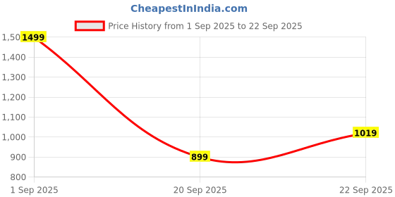myntra.com CORSICA Colourblocked PU Oversized Bowling Hobo Bag corsica Price History Graph from 1 Sep 2025 to 22 Sep 2025