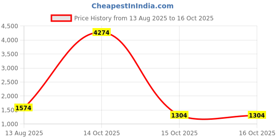 myntra.com CORSICA Colourblocked PU Oversized Bucket Handheld Bag corsica Price History Graph from 13 Aug 2025 to 14 Oct 2025