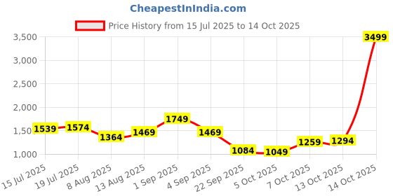 myntra.com CORSICA Colourblocked PU Oversized Bucket Handheld Bag with Tasselled corsica Price History Graph from 15 Jul 2025 to 14 Oct 2025