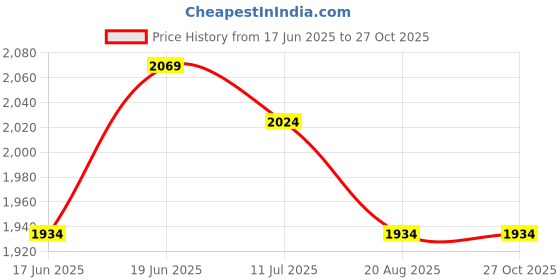 myntra.com CORSICA Colourblocked PU Oversized Shopper Tote Bag corsica Price History Graph from 17 Jun 2025 to 26 Oct 2025