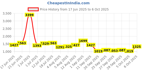 myntra.com CORSICA Colourblocked PU Oversized Structured Handheld Bag with Tasselled corsica Price History Graph from 17 Jun 2025 to 6 Oct 2025