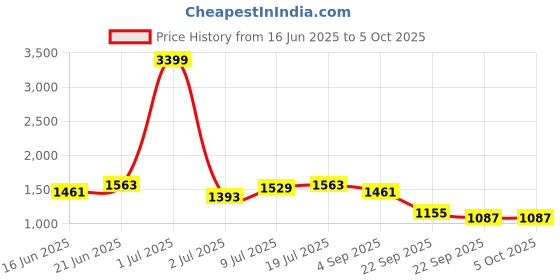 myntra.com CORSICA Colourblocked PU Structured Handheld Bag with Applique corsica Price History Graph from 16 Jun 2025 to 4 Oct 2025