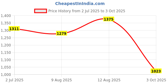 myntra.com CORSICA Colourblocked PU Structured Satchel with Bow Detail corsica Price History Graph from 2 Jul 2025 to 3 Oct 2025