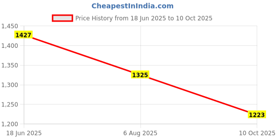 myntra.com CORSICA Colourblocked PU Swagger Handheld Bag with Tasselled corsica Price History Graph from 18 Jun 2025 to 10 Oct 2025