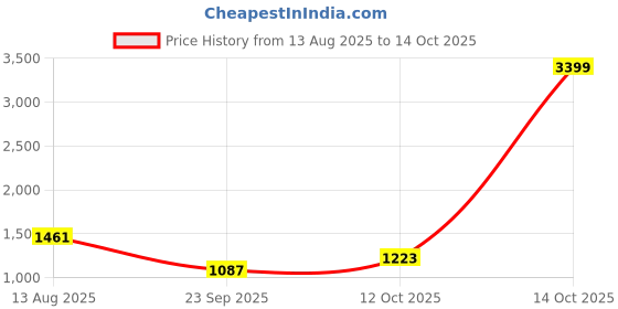 myntra.com CORSICA Colourblocked Satchel Structured corsica Price History Graph from 13 Aug 2025 to 13 Oct 2025
