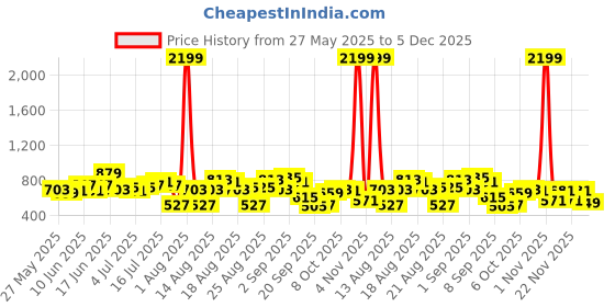 myntra.com CORSICA Colourblocked Scoop Neck Sheath Dress with Attached Shrug corsica Price History Graph from 27 May 2025 to 5 Dec 2025