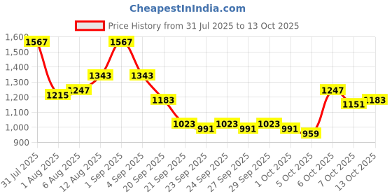 myntra.com CORSICA Colourblocked Structured Backpack corsica Price History Graph from 31 Jul 2025 to 13 Oct 2025