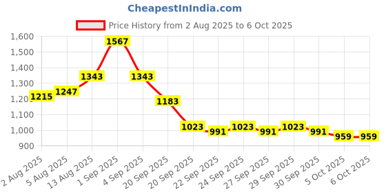 myntra.com CORSICA Colourblocked Structured Handheld Bag corsica Price History Graph from 2 Aug 2025 to 4 Oct 2025