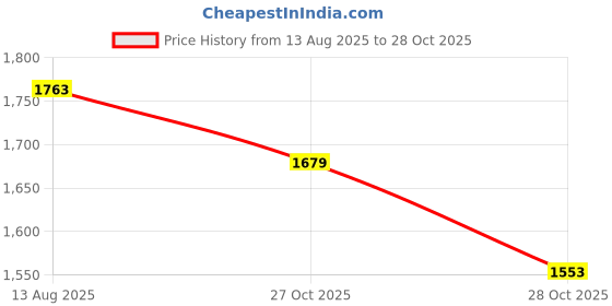 myntra.com CORSICA Colourblocked Structured Shoulder Bag corsica Price History Graph from 13 Aug 2025 to 27 Oct 2025