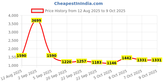 myntra.com CORSICA Colourblocked Structured Sling Bag corsica Price History Graph from 12 Aug 2025 to 9 Oct 2025
