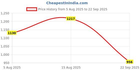 myntra.com CORSICA Colourblocked Swagger Handheld Bag With Detachable Sling Strap corsica Price History Graph from 5 Aug 2025 to 22 Sep 2025