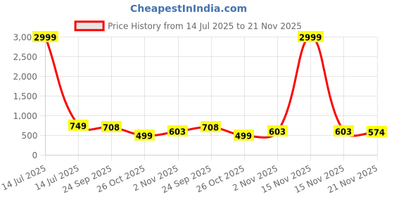 myntra.com CORSICA Colourblocked Velvet Block Sandals corsica Price History Graph from 14 Jul 2025 to 21 Nov 2025