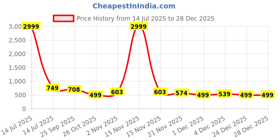 myntra.com CORSICA Colourblocked Velvet Block Sandals corsica Price History Graph from 14 Jul 2025 to 28 Dec 2025