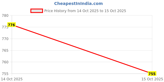 myntra.com CORSICA Contemporary Shaped Artificial Stones Studded Drop Earrings corsica Price History Graph from 14 Oct 2025 to 15 Oct 2025
