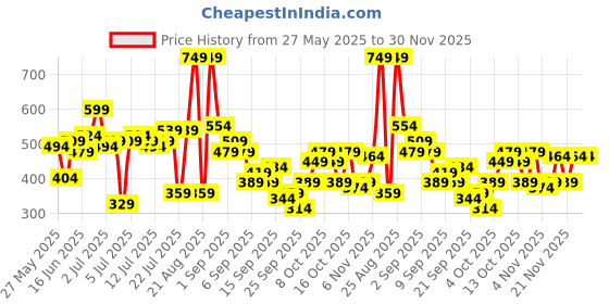 myntra.com CORSICA Contrast Stitch Front-Open Ribbed Top corsica Price History Graph from 27 May 2025 to 30 Nov 2025