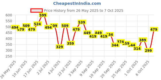 myntra.com CORSICA Contrast Stitch Front-Open Ribbed Top corsica Price History Graph from 26 May 2025 to 7 Oct 2025