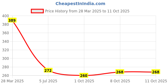 myntra.com CORSICA Conversational Print Puff Sleeve Chiffon Regular Crop Top corsica Price History Graph from 28 Mar 2025 to 11 Oct 2025