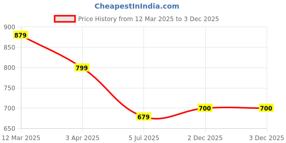 myntra.com corsica CORSICASelf Design Shirt Collar Top With Trouser corsica Price History Graph from 12 Mar 2025 to 2 Dec 2025