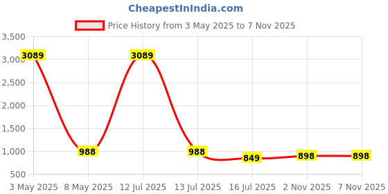 myntra.com corsica CORSICAWomen Floral PrintedFit & Flare Midi Dress corsica Price History Graph from 3 May 2025 to 7 Nov 2025