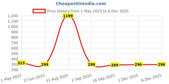 myntra.com CORSICA Cotton Crop Top corsica Price History Graph from 1 May 2025 to 5 Dec 2025