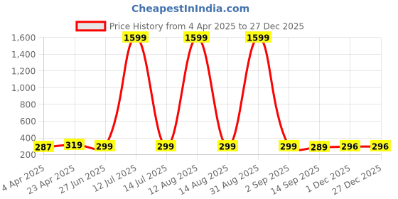 myntra.com CORSICA Cotton Crop Top corsica Price History Graph from 4 Apr 2025 to 27 Dec 2025