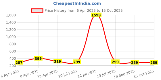 myntra.com CORSICA Cotton Crop Top corsica Price History Graph from 6 Apr 2025 to 14 Oct 2025