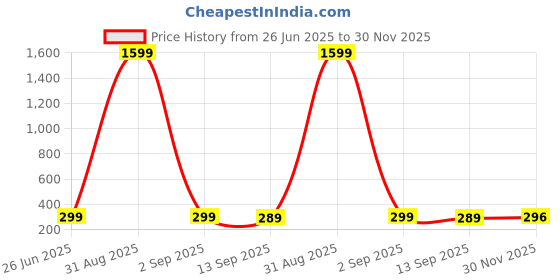 myntra.com CORSICA Cotton Crop Top corsica Price History Graph from 26 Jun 2025 to 30 Nov 2025