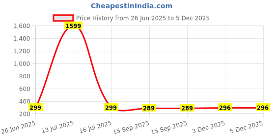 myntra.com CORSICA Cotton Crop Top corsica Price History Graph from 26 Jun 2025 to 5 Dec 2025