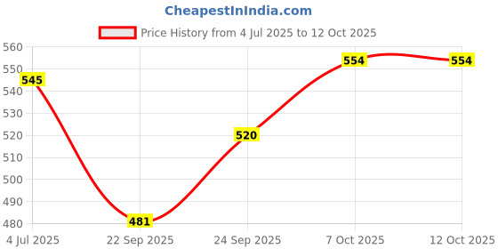 myntra.com CORSICA Cotton Longline Top corsica Price History Graph from 4 Jul 2025 to 12 Oct 2025