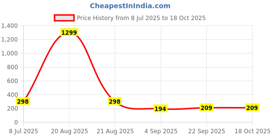 myntra.com CORSICA Cotton Regular Crop Top corsica Price History Graph from 8 Jul 2025 to 17 Oct 2025