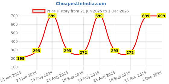 myntra.com CORSICA Cotton Top corsica Price History Graph from 21 Jun 2025 to 30 Nov 2025