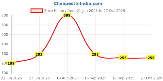 myntra.com CORSICA Cotton Top corsica Price History Graph from 21 Jun 2025 to 26 Oct 2025