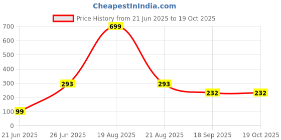 myntra.com CORSICA Cotton Top corsica Price History Graph from 21 Jun 2025 to 17 Oct 2025
