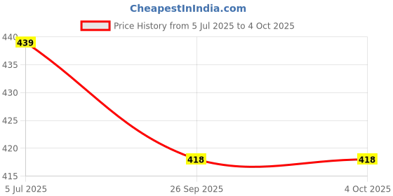 myntra.com CORSICA Crepe Top corsica Price History Graph from 5 Jul 2025 to 4 Oct 2025