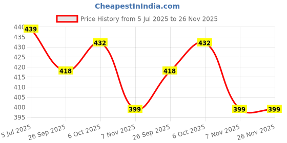 myntra.com CORSICA Crepe Top corsica Price History Graph from 5 Jul 2025 to 25 Nov 2025