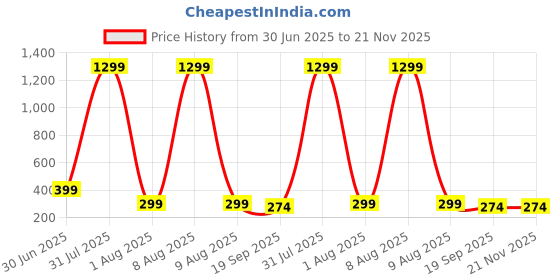 myntra.com CORSICA Crop Top corsica Price History Graph from 30 Jun 2025 to 20 Nov 2025