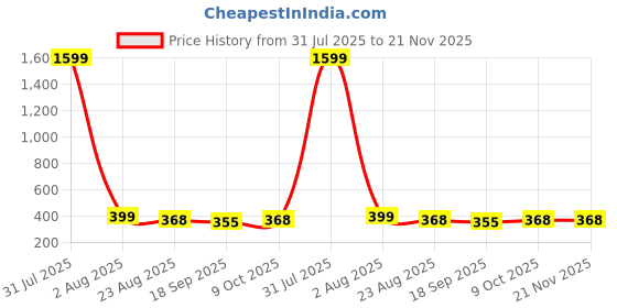 myntra.com CORSICA Crop Top corsica Price History Graph from 31 Jul 2025 to 21 Nov 2025