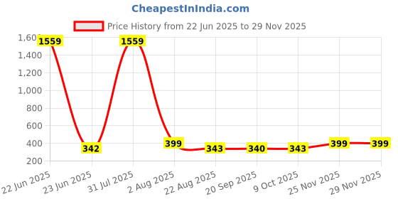 myntra.com CORSICA Crop Top corsica Price History Graph from 22 Jun 2025 to 28 Nov 2025