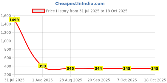 myntra.com CORSICA Crop Top corsica Price History Graph from 31 Jul 2025 to 18 Oct 2025