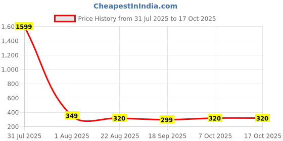 myntra.com CORSICA Crop Top corsica Price History Graph from 31 Jul 2025 to 16 Oct 2025