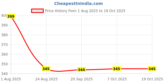 myntra.com CORSICA Crop Top corsica Price History Graph from 1 Aug 2025 to 18 Oct 2025