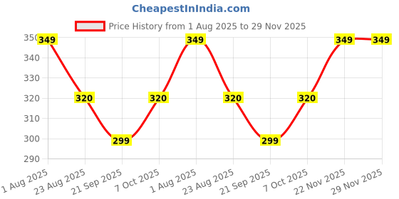 myntra.com CORSICA Crop Top corsica Price History Graph from 1 Aug 2025 to 29 Nov 2025