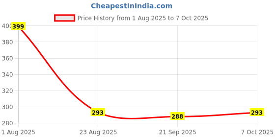 myntra.com CORSICA Crop Top corsica Price History Graph from 1 Aug 2025 to 7 Oct 2025