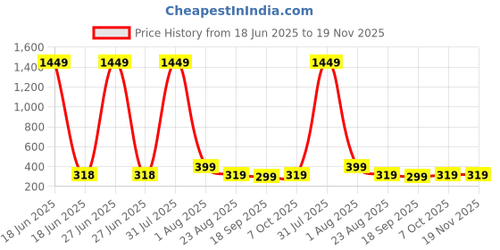 myntra.com CORSICA Crop Top corsica Price History Graph from 18 Jun 2025 to 18 Nov 2025