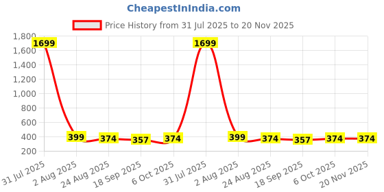 myntra.com CORSICA Crop Top corsica Price History Graph from 31 Jul 2025 to 19 Nov 2025